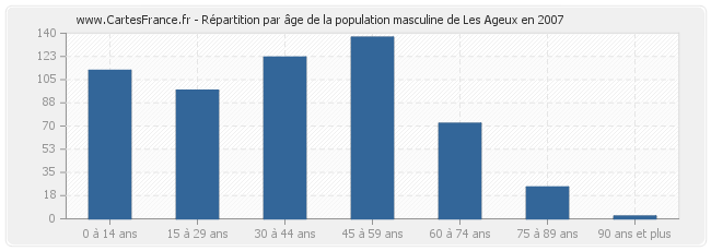 Répartition par âge de la population masculine de Les Ageux en 2007